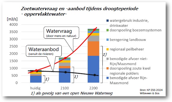 Water verrast Nederland steeds opnieuw